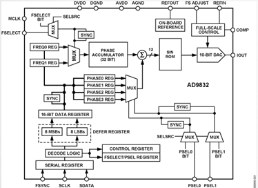 AD9832BRUZ-REEL7